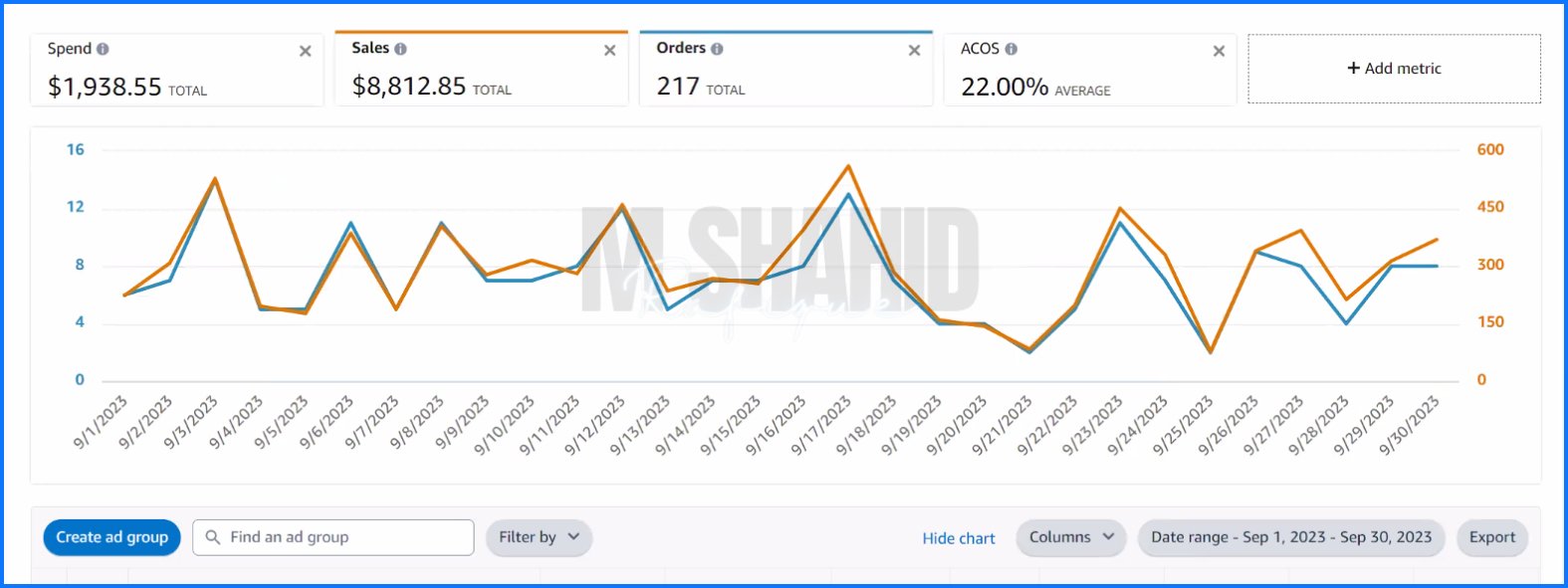 Case 1 after: September 2023 Ads Console screenshot showing sales of 8812 dollars and ACOS of 22 percent