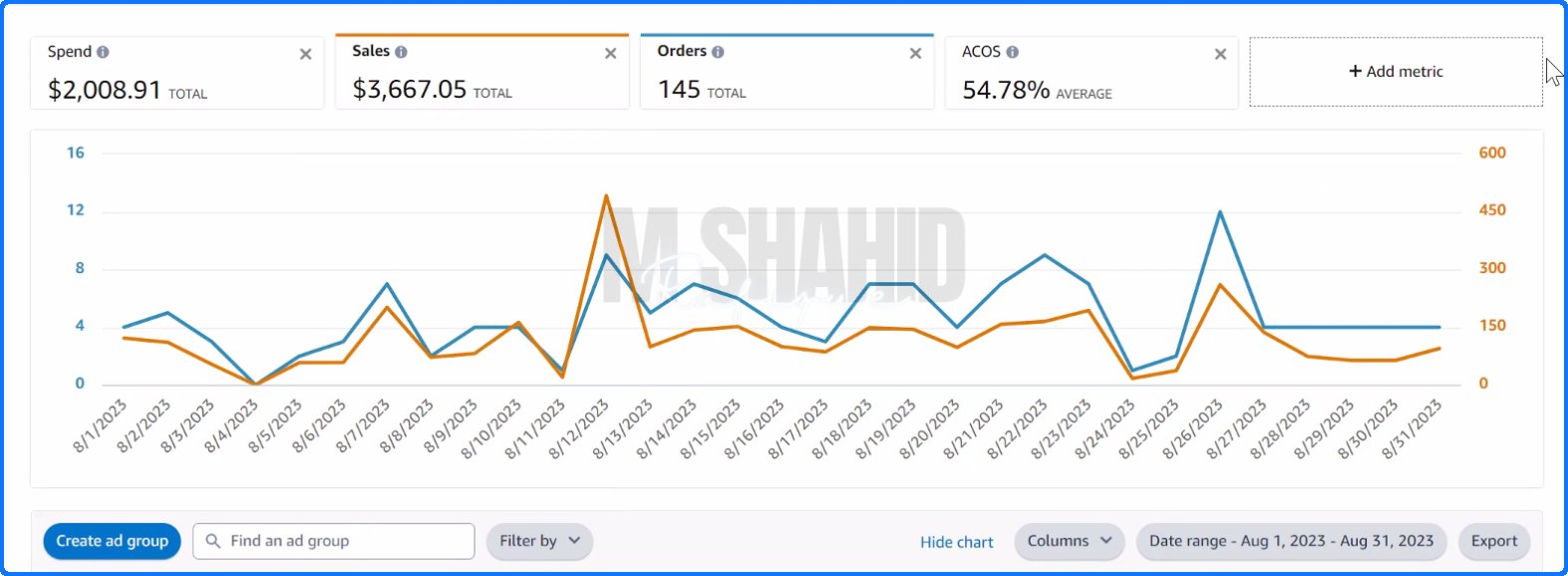 Case 1 before: August 2023 Ads Console screenshot showing sales of 3667 dollars and ACOS of 54.78 percent