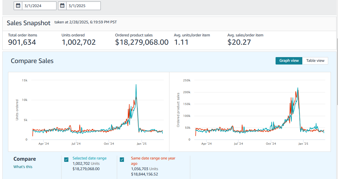 Seller Central one-year sales snapshot and comparison graphs