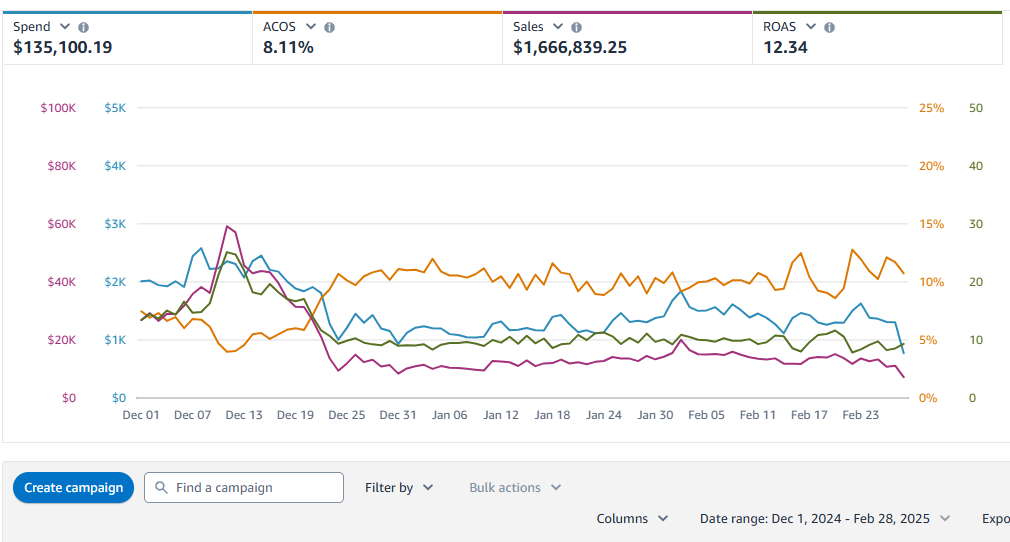 Ads Console three-month PPC performance with spend, ACOS, sales and ROAS
