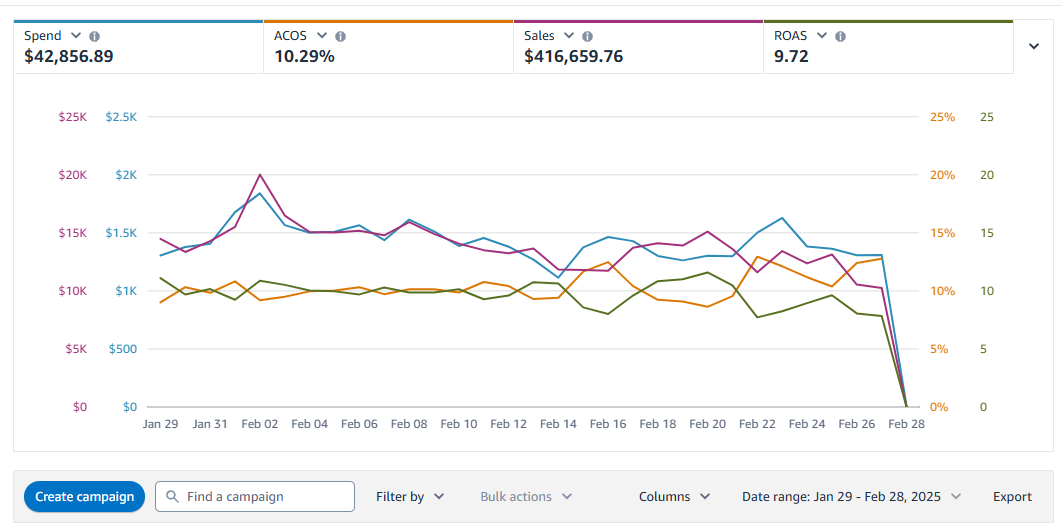 Ads Console 30-day PPC performance with spend, ACOS, sales and ROAS