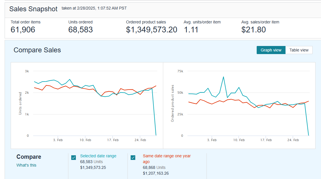 Seller Central 30-day total sales snapshot and comparison graphs