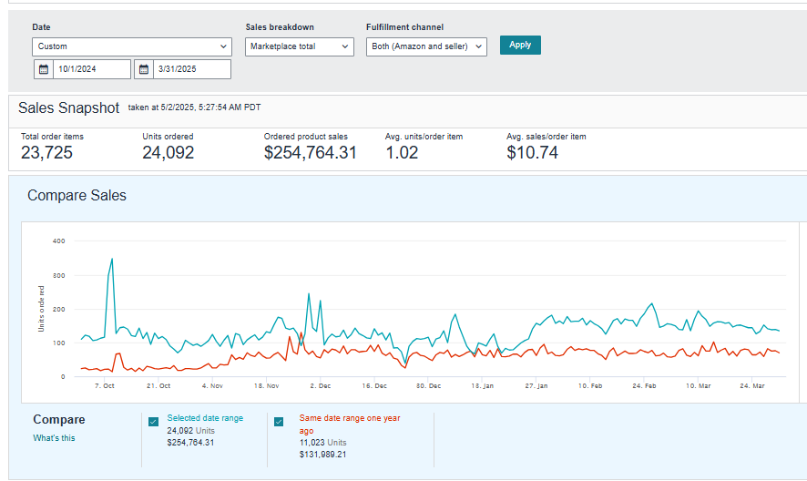 Seller Central sales snapshot from October 2024 through March 2025